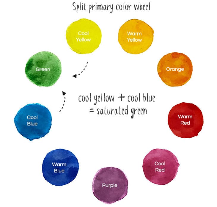 split primary watercolor wheel