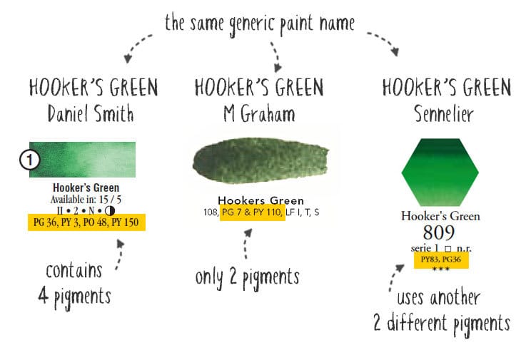 watercolor generic name label comparison