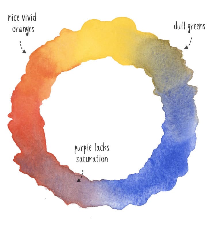 RYB color wheel