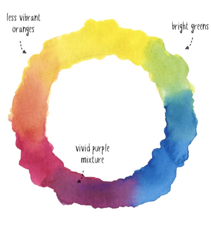 CYM color wheel