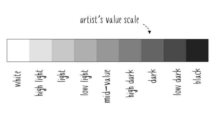 artists value scale