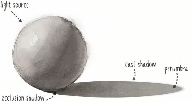 cast shadows in watercolor