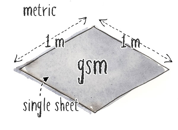 grams per square meter