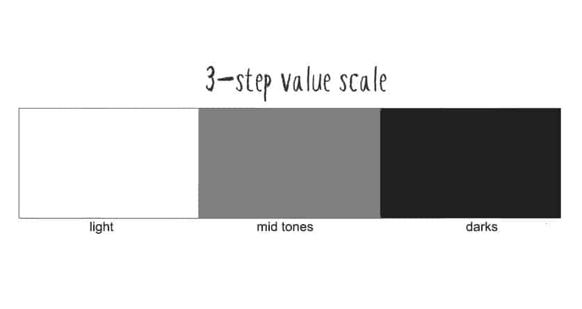 3 step value scale