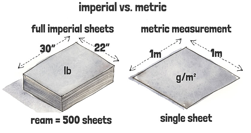 imperial vs metric systems of measuring paper thickness