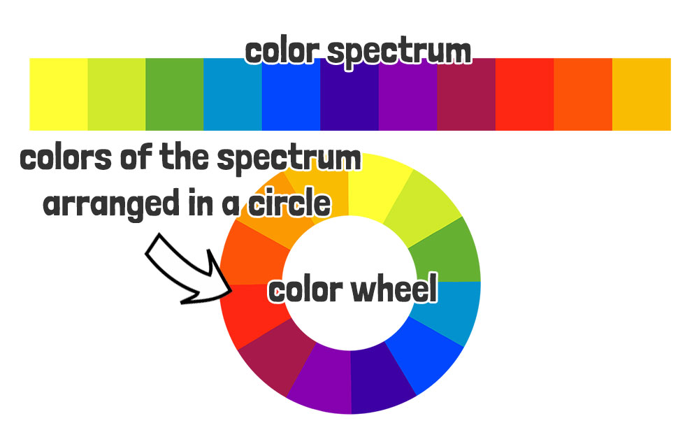 spectrum wrapped around a circle