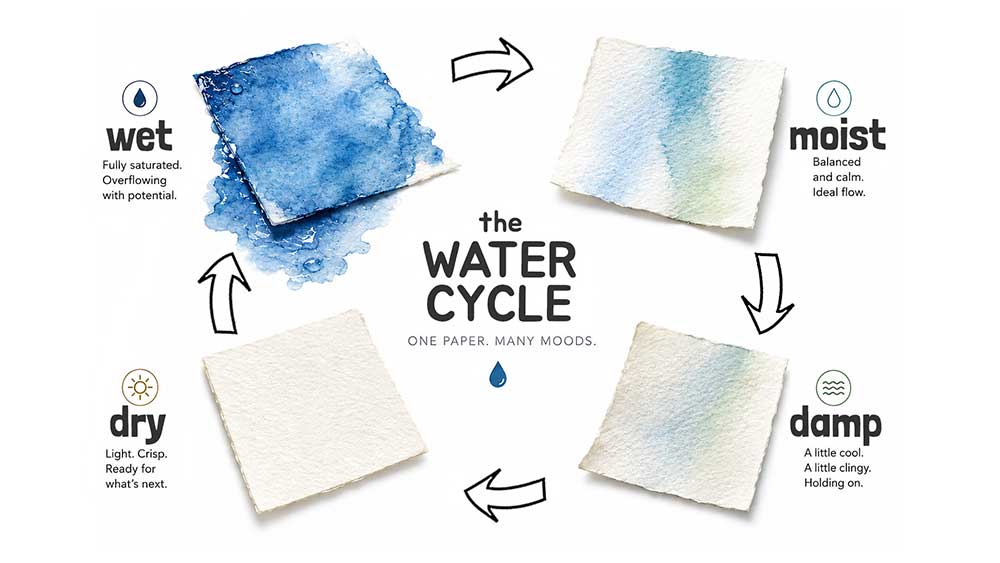 the water cycle - timing in watercolor